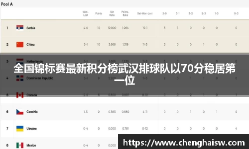 全国锦标赛最新积分榜武汉排球队以70分稳居第一位