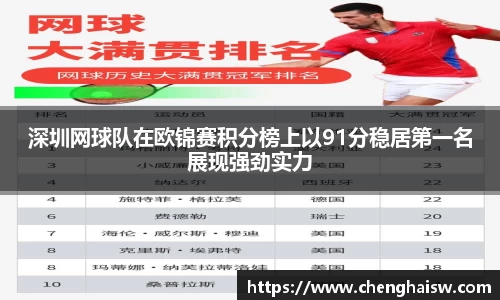深圳网球队在欧锦赛积分榜上以91分稳居第一名展现强劲实力